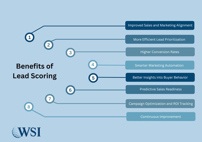 List of benefits of lead scoring including better alignment, prioritization, conversion rates, and marketing automation.